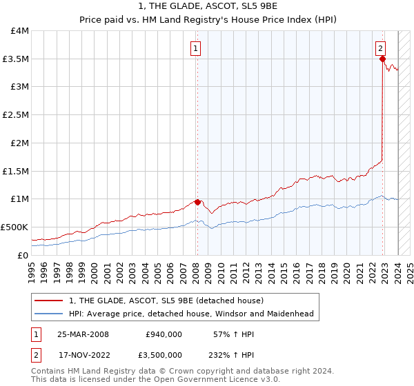 1, THE GLADE, ASCOT, SL5 9BE: Price paid vs HM Land Registry's House Price Index