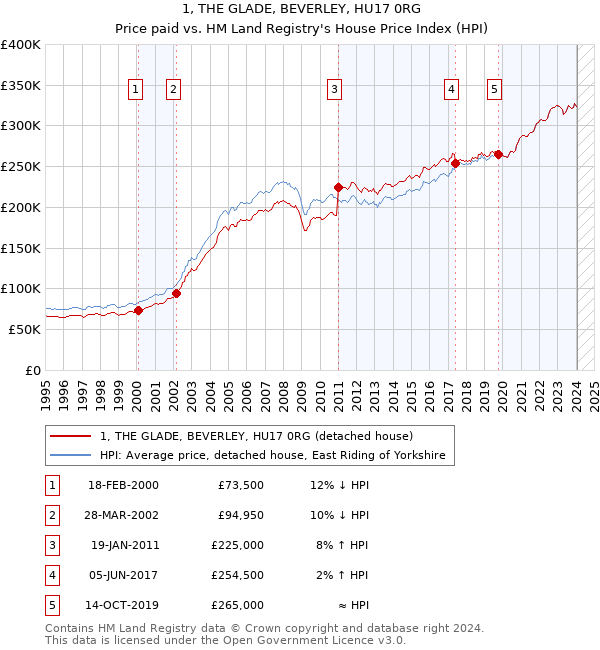 1, THE GLADE, BEVERLEY, HU17 0RG: Price paid vs HM Land Registry's House Price Index