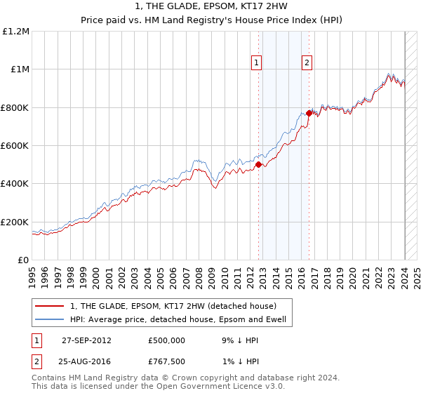 1, THE GLADE, EPSOM, KT17 2HW: Price paid vs HM Land Registry's House Price Index