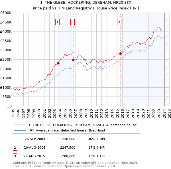 1, THE GLEBE, HOCKERING, DEREHAM, NR20 3TX: Price paid vs HM Land Registry's House Price Index