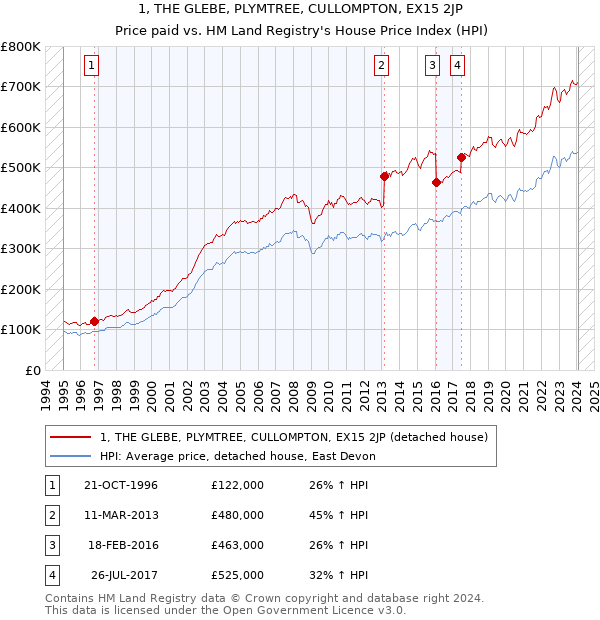 1, THE GLEBE, PLYMTREE, CULLOMPTON, EX15 2JP: Price paid vs HM Land Registry's House Price Index