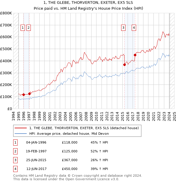 1, THE GLEBE, THORVERTON, EXETER, EX5 5LS: Price paid vs HM Land Registry's House Price Index