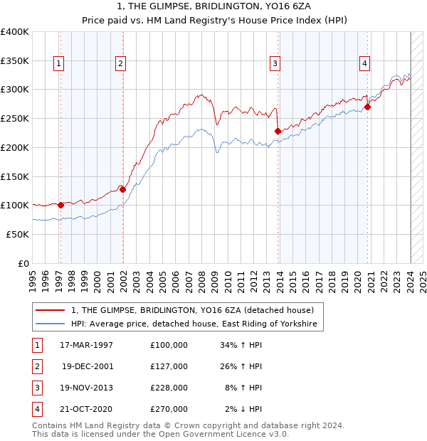 1, THE GLIMPSE, BRIDLINGTON, YO16 6ZA: Price paid vs HM Land Registry's House Price Index
