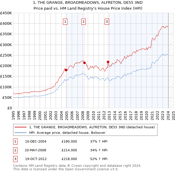 1, THE GRANGE, BROADMEADOWS, ALFRETON, DE55 3ND: Price paid vs HM Land Registry's House Price Index