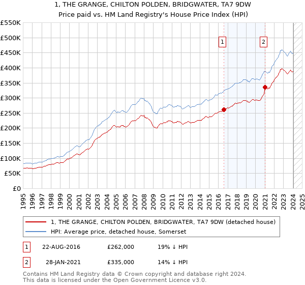 1, THE GRANGE, CHILTON POLDEN, BRIDGWATER, TA7 9DW: Price paid vs HM Land Registry's House Price Index