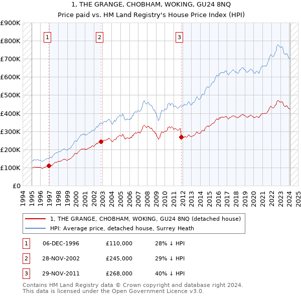 1, THE GRANGE, CHOBHAM, WOKING, GU24 8NQ: Price paid vs HM Land Registry's House Price Index