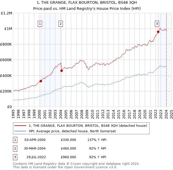 1, THE GRANGE, FLAX BOURTON, BRISTOL, BS48 3QH: Price paid vs HM Land Registry's House Price Index
