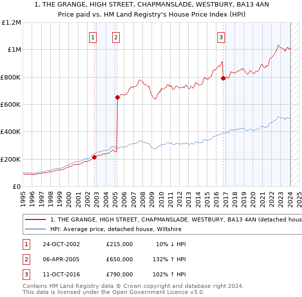 1, THE GRANGE, HIGH STREET, CHAPMANSLADE, WESTBURY, BA13 4AN: Price paid vs HM Land Registry's House Price Index