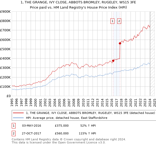 1, THE GRANGE, IVY CLOSE, ABBOTS BROMLEY, RUGELEY, WS15 3FE: Price paid vs HM Land Registry's House Price Index