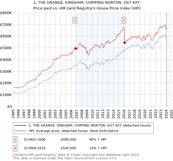 1, THE GRANGE, KINGHAM, CHIPPING NORTON, OX7 6XY: Price paid vs HM Land Registry's House Price Index