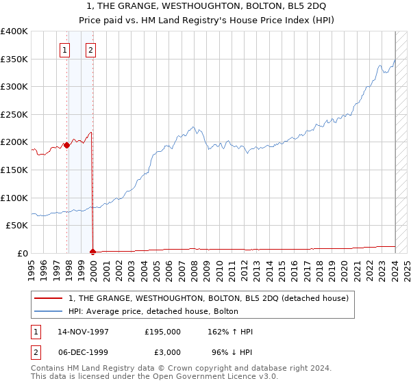 1, THE GRANGE, WESTHOUGHTON, BOLTON, BL5 2DQ: Price paid vs HM Land Registry's House Price Index