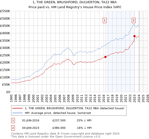 1, THE GREEN, BRUSHFORD, DULVERTON, TA22 9BA: Price paid vs HM Land Registry's House Price Index