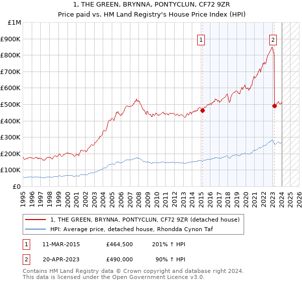 1, THE GREEN, BRYNNA, PONTYCLUN, CF72 9ZR: Price paid vs HM Land Registry's House Price Index