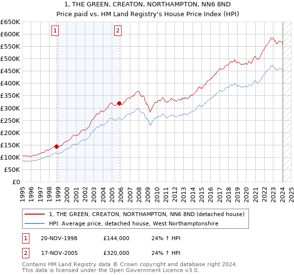 1, THE GREEN, CREATON, NORTHAMPTON, NN6 8ND: Price paid vs HM Land Registry's House Price Index