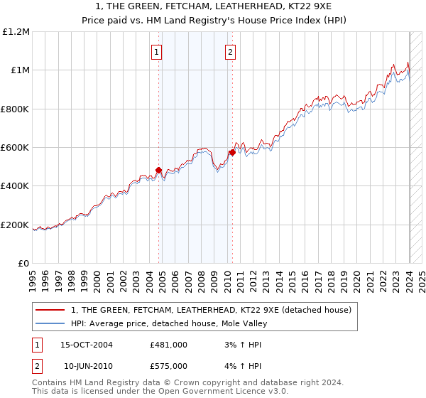 1, THE GREEN, FETCHAM, LEATHERHEAD, KT22 9XE: Price paid vs HM Land Registry's House Price Index