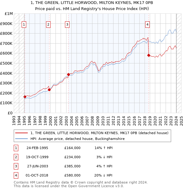 1, THE GREEN, LITTLE HORWOOD, MILTON KEYNES, MK17 0PB: Price paid vs HM Land Registry's House Price Index