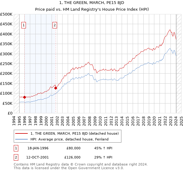 1, THE GREEN, MARCH, PE15 8JD: Price paid vs HM Land Registry's House Price Index