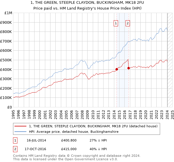 1, THE GREEN, STEEPLE CLAYDON, BUCKINGHAM, MK18 2FU: Price paid vs HM Land Registry's House Price Index