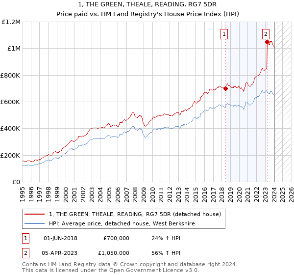 1, THE GREEN, THEALE, READING, RG7 5DR: Price paid vs HM Land Registry's House Price Index