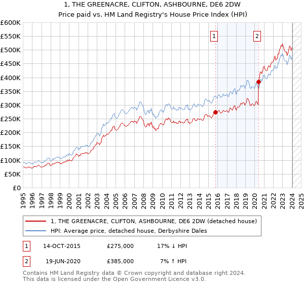 1, THE GREENACRE, CLIFTON, ASHBOURNE, DE6 2DW: Price paid vs HM Land Registry's House Price Index