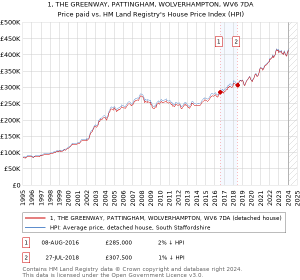 1, THE GREENWAY, PATTINGHAM, WOLVERHAMPTON, WV6 7DA: Price paid vs HM Land Registry's House Price Index