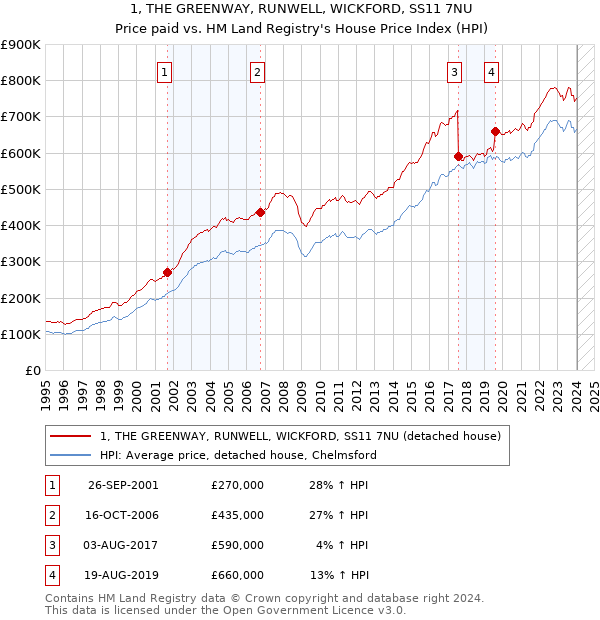 1, THE GREENWAY, RUNWELL, WICKFORD, SS11 7NU: Price paid vs HM Land Registry's House Price Index