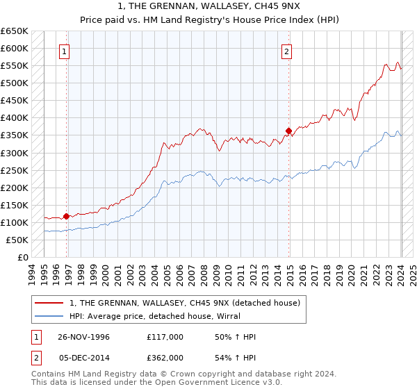 1, THE GRENNAN, WALLASEY, CH45 9NX: Price paid vs HM Land Registry's House Price Index