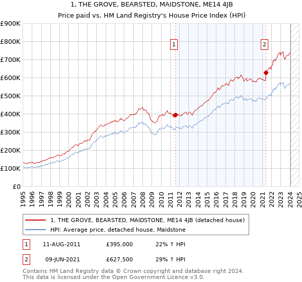 1, THE GROVE, BEARSTED, MAIDSTONE, ME14 4JB: Price paid vs HM Land Registry's House Price Index