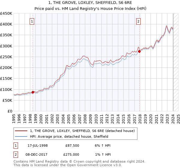 1, THE GROVE, LOXLEY, SHEFFIELD, S6 6RE: Price paid vs HM Land Registry's House Price Index