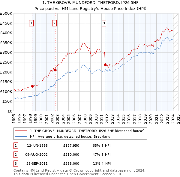 1, THE GROVE, MUNDFORD, THETFORD, IP26 5HF: Price paid vs HM Land Registry's House Price Index