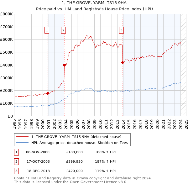 1, THE GROVE, YARM, TS15 9HA: Price paid vs HM Land Registry's House Price Index