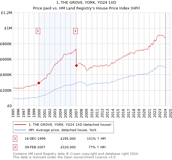 1, THE GROVE, YORK, YO24 1XD: Price paid vs HM Land Registry's House Price Index