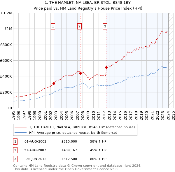 1, THE HAMLET, NAILSEA, BRISTOL, BS48 1BY: Price paid vs HM Land Registry's House Price Index