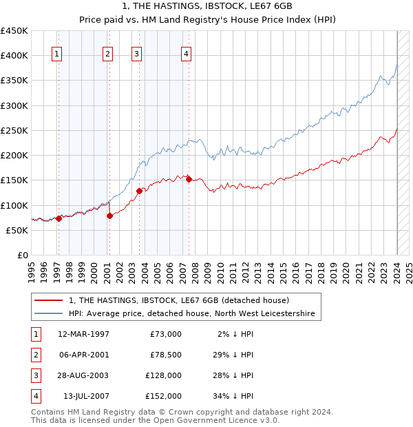 1, THE HASTINGS, IBSTOCK, LE67 6GB: Price paid vs HM Land Registry's House Price Index