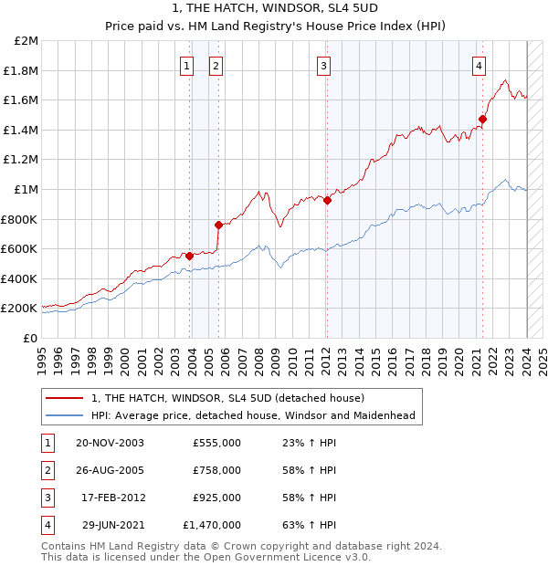 1, THE HATCH, WINDSOR, SL4 5UD: Price paid vs HM Land Registry's House Price Index