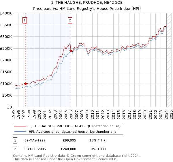1, THE HAUGHS, PRUDHOE, NE42 5QE: Price paid vs HM Land Registry's House Price Index