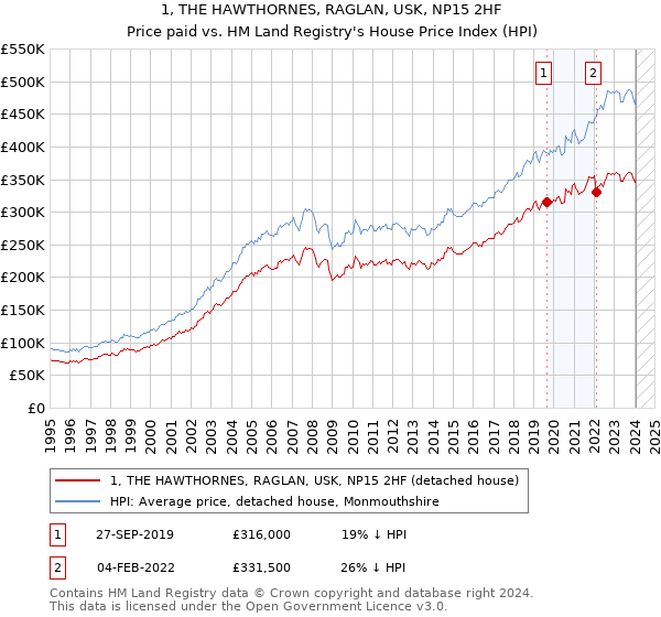 1, THE HAWTHORNES, RAGLAN, USK, NP15 2HF: Price paid vs HM Land Registry's House Price Index