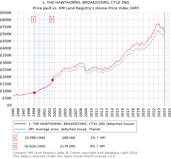 1, THE HAWTHORNS, BROADSTAIRS, CT10 2NG: Price paid vs HM Land Registry's House Price Index