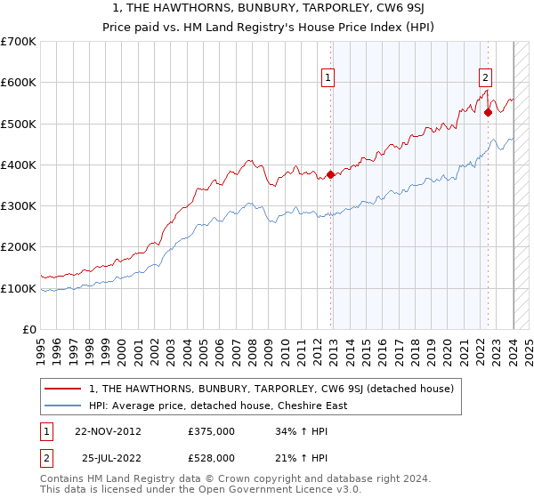 1, THE HAWTHORNS, BUNBURY, TARPORLEY, CW6 9SJ: Price paid vs HM Land Registry's House Price Index