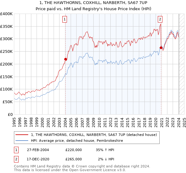 1, THE HAWTHORNS, COXHILL, NARBERTH, SA67 7UP: Price paid vs HM Land Registry's House Price Index