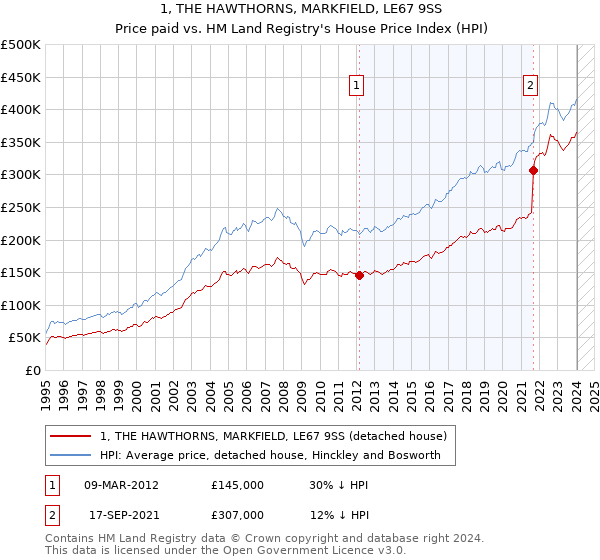 1, THE HAWTHORNS, MARKFIELD, LE67 9SS: Price paid vs HM Land Registry's House Price Index