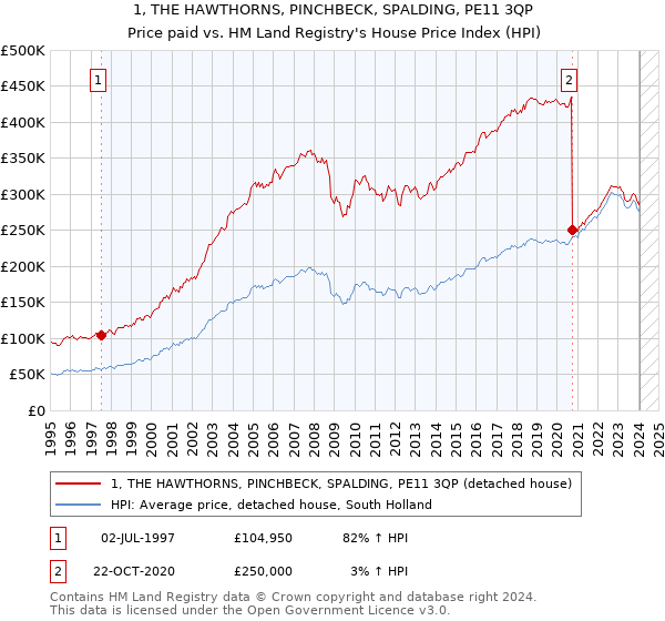 1, THE HAWTHORNS, PINCHBECK, SPALDING, PE11 3QP: Price paid vs HM Land Registry's House Price Index