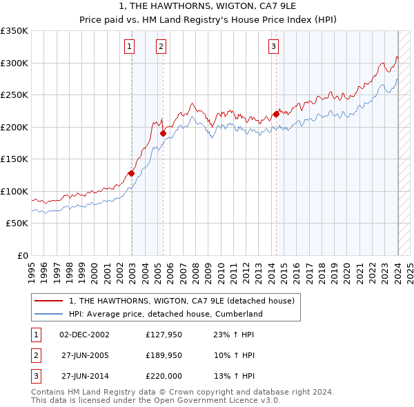 1, THE HAWTHORNS, WIGTON, CA7 9LE: Price paid vs HM Land Registry's House Price Index