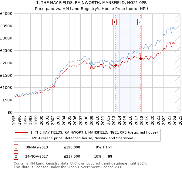 1, THE HAY FIELDS, RAINWORTH, MANSFIELD, NG21 0PB: Price paid vs HM Land Registry's House Price Index