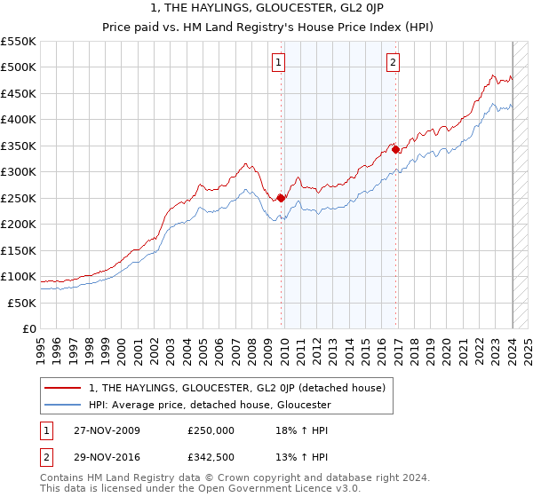 1, THE HAYLINGS, GLOUCESTER, GL2 0JP: Price paid vs HM Land Registry's House Price Index