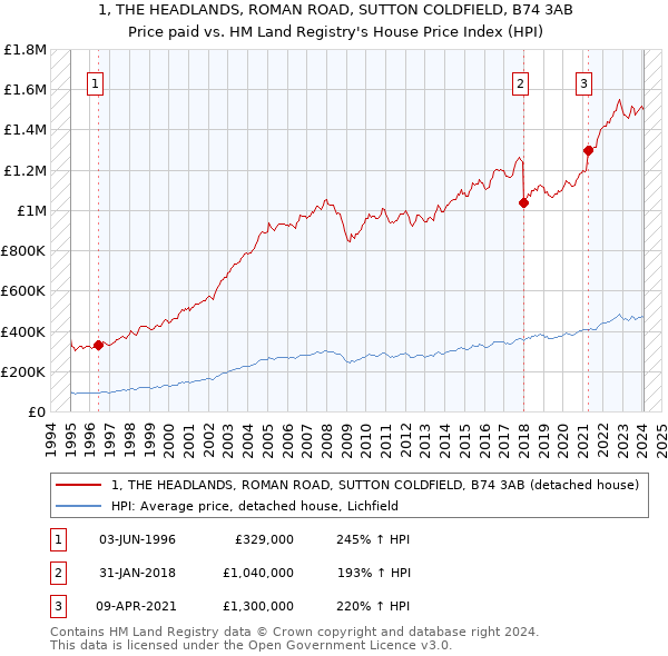 1, THE HEADLANDS, ROMAN ROAD, SUTTON COLDFIELD, B74 3AB: Price paid vs HM Land Registry's House Price Index