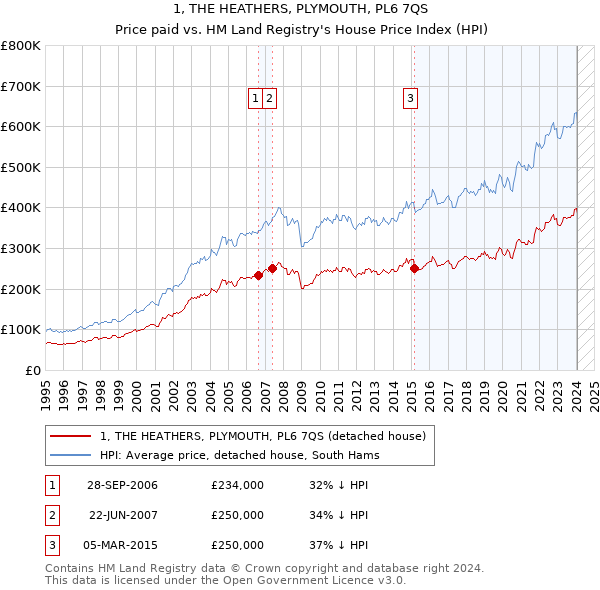 1, THE HEATHERS, PLYMOUTH, PL6 7QS: Price paid vs HM Land Registry's House Price Index