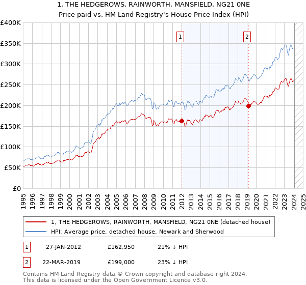 1, THE HEDGEROWS, RAINWORTH, MANSFIELD, NG21 0NE: Price paid vs HM Land Registry's House Price Index
