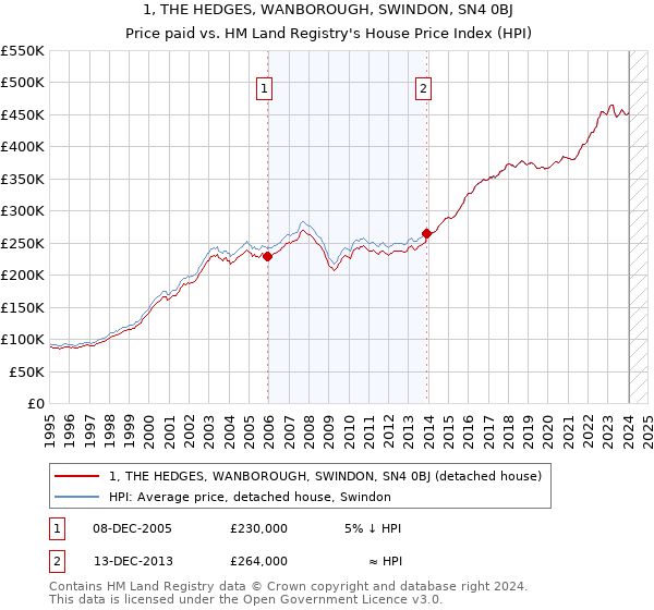 1, THE HEDGES, WANBOROUGH, SWINDON, SN4 0BJ: Price paid vs HM Land Registry's House Price Index