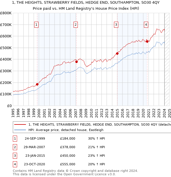 1, THE HEIGHTS, STRAWBERRY FIELDS, HEDGE END, SOUTHAMPTON, SO30 4QY: Price paid vs HM Land Registry's House Price Index